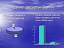 Водные ресурсы Земли