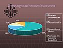 Структура зайнятості населення