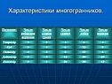 Характеристики многогранников