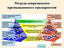 Модель современного промышленного предприятия