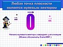 Любая точка плоскости является нулевым вектором