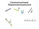 Сложение векторов