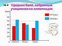 Средний балл, набранный учащимися на олимпиадах