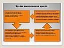Этапы выполнения цикла
