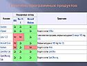 «Электронные таблицы» 7 класс