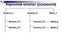 Корневой каталог (основной) Каталог_1 Каталог_2 Файл_1 Каталог_1