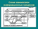Схема взаимосвязи информационных процессов