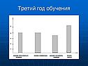 Третий год обучения
