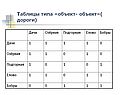 Таблицы типа «объект- объект»( дороги)