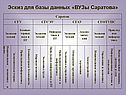 Эскиз для базы данных «ВУЗы Саратова»
