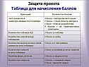 Защита проекта Таблица для начисления баллов