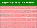 Переменные языка Бейсик