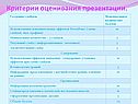 Критерии оценивания презентации