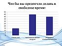 Что бы вы предпочли делать в свободное время
