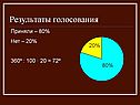 Результаты голосования