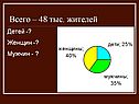 Всего – 48 тыс