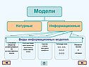 Виды информационных моделей