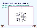 Лепестковая диаграмма