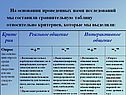 На основании проведенных нами исследований мы составили сравнительную