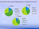 Как давно Вы зарегистрированы в социальной сети