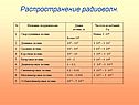 Распространение радиоволн