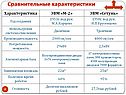 Сравнительные характеристики