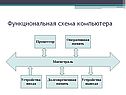 Функциональная схема компьютера