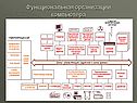 Функциональная организации компьютера