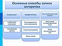 Основные способы записи алгоритма