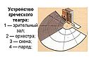 Устройство греческого театра: 1 — зрительный зал; 2 — орхестра; 3 —