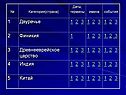 Древний Восток 5 класс