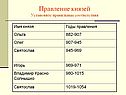 Правление князей Установите правильные соответствия