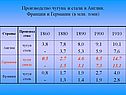 Производство чугуна и стали в Англии, Франции и Германии