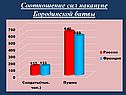 Соотношение сил накануне Бородинской битвы