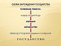 Схема зарождения государства