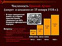 Численность Красной Армии (декрет о создании от 15 января 1918 г.)