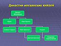 Династия московских князей