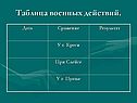 Таблица военных действий