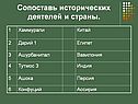 Сопоставь исторических деятелей и страны