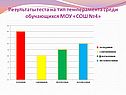 Результаты теста