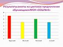 Результаты анкеты