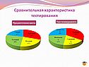Сравнительная характеристика тестирования