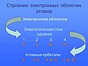 Строение электронных оболочек атомов