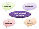 Свойства солей аммония