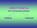 Электролиты (по степени диссоциации)