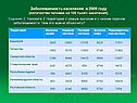 Заболеваемость населения