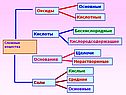 Сложные вещества