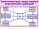 Генетическая связь между классами неорганических соединений