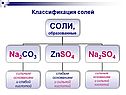Классификация солей