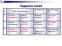 Гидролиз по аниону